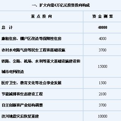 擴大內(nèi)需4萬億元投資投向構(gòu)成